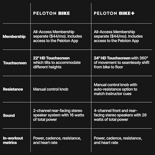 Comparison chart of Peloton Bike and Bike Plus features.